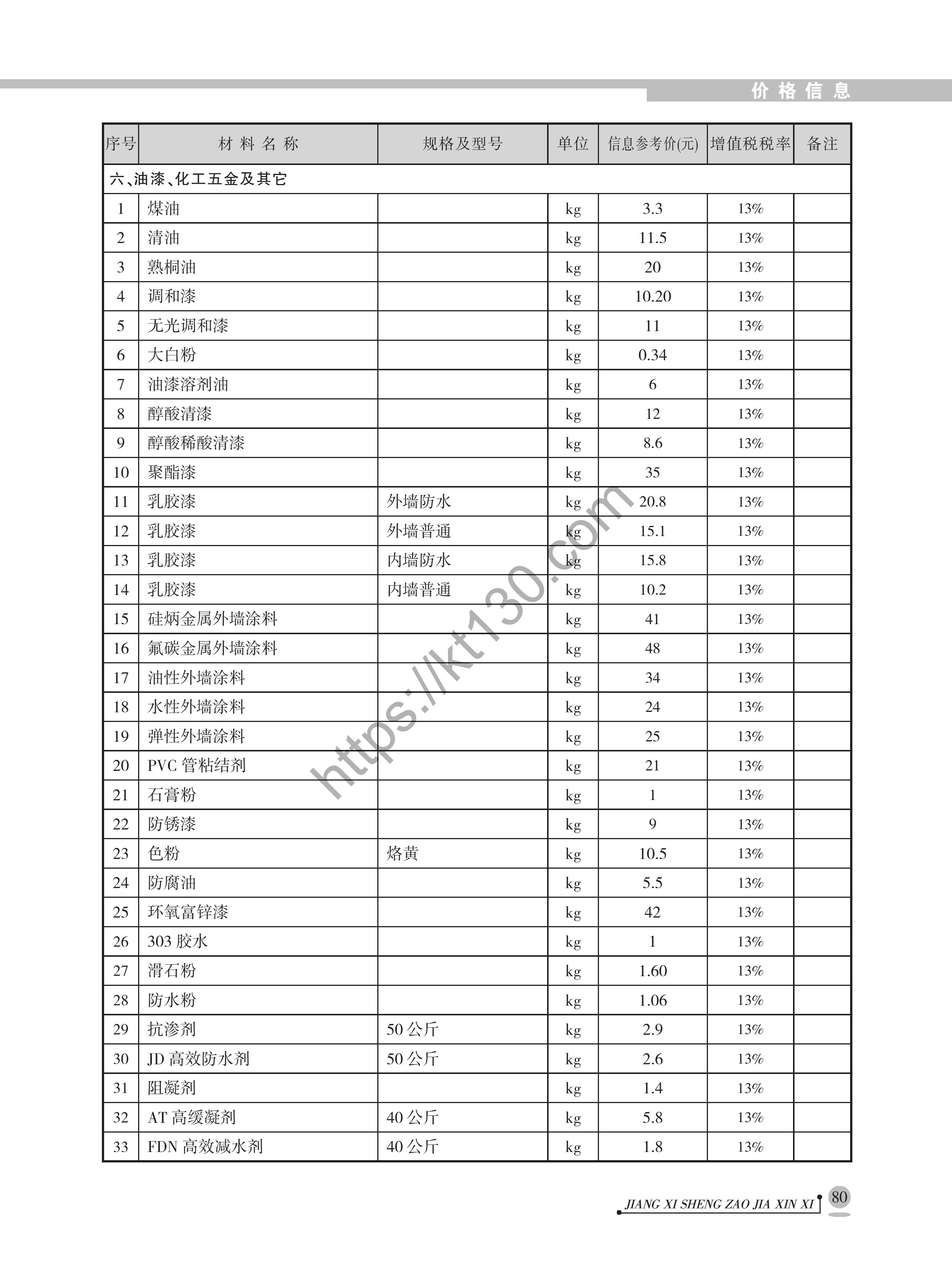 江西省2022年3月建筑材料价_化工五金及其他_40355